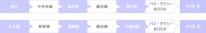 電車でのアクセスマップ