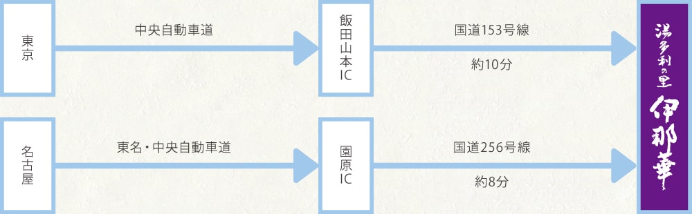 お車でお越しの方