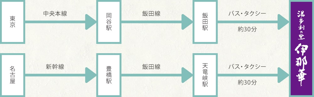 電車でお越しの方