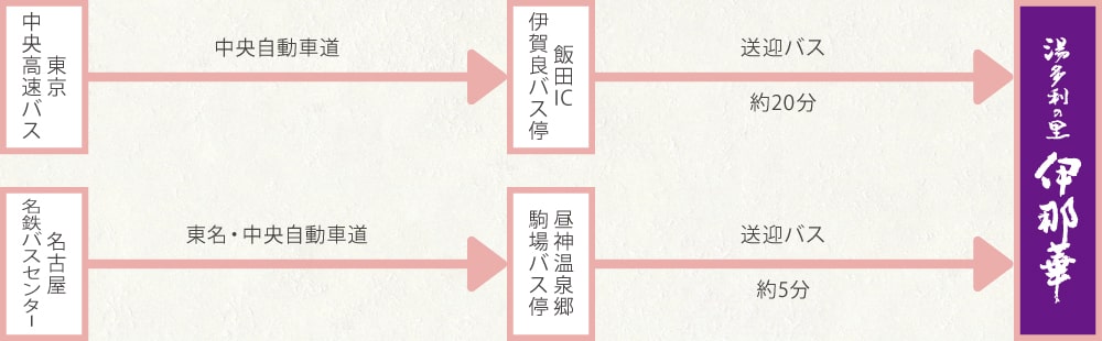 高速バスでお越しの方